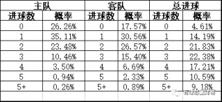 足球进球数概率(足球进球数概率是多少)，足球进球数的概率分析