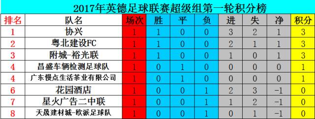 足球甲级联赛排名(足球甲级联赛排名问题)  第2张