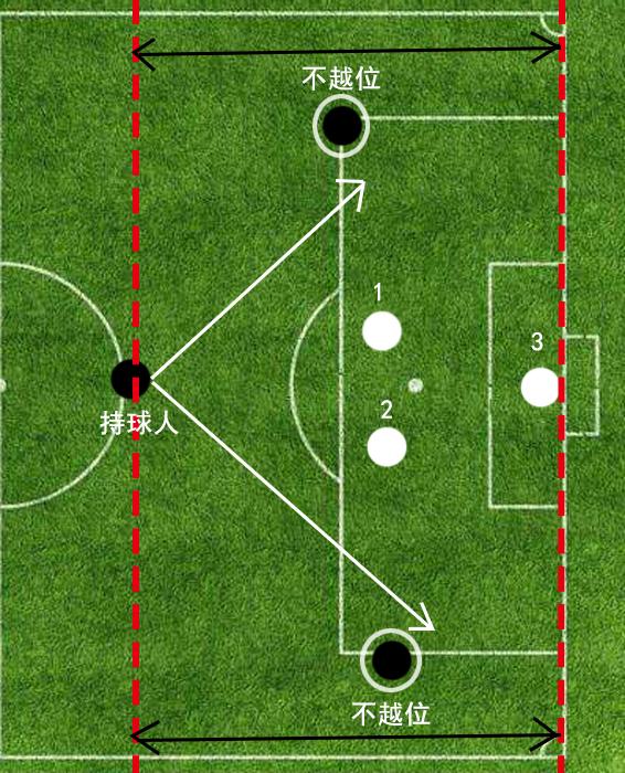 足球的越位规则图解(足球越位的位置是哪里)  第1张