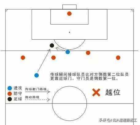 足球的越位规则图解(足球越位的位置是哪里)  第2张