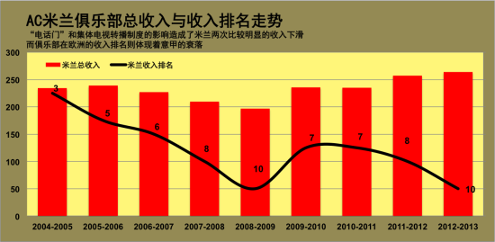 足球俱乐部财报(2021足球俱乐部盈利排行)  第2张