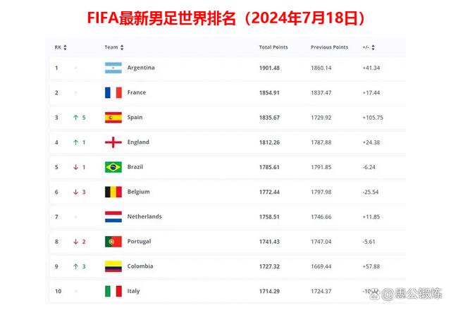 国际足联足球排名(国际足联足球排名前100)  第1张